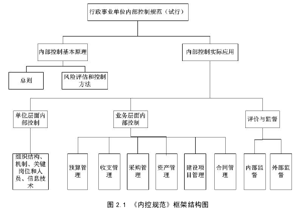 图 2.1 《内控规范》框架结构图