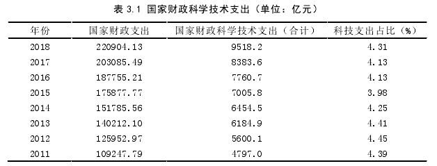 表 3.1 国家财政科学技术支出（单位：亿元） 