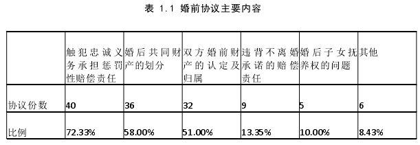 表 1.1 婚前协议主要内容