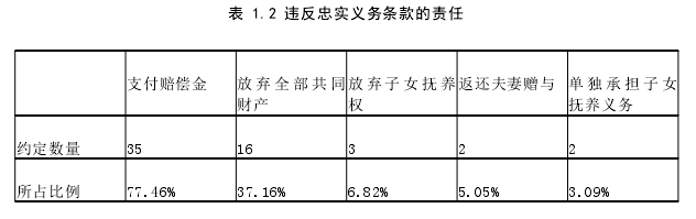 表 1.2 违反忠实义务条款的责任