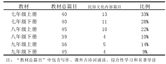 现使用统编初中语文教材中民俗文化选文存在比例