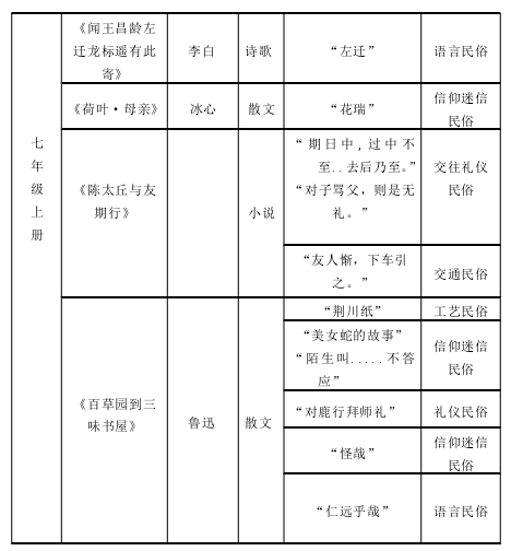 统编初中语文教材中民俗文化分布表释