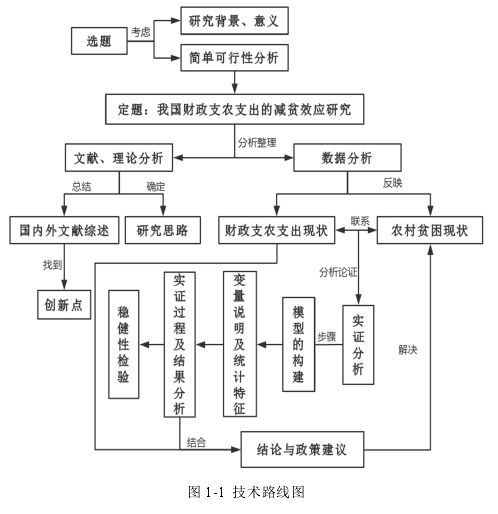 图 1-1  技术路线图