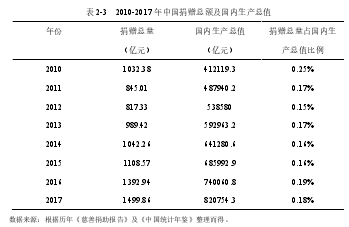 表 2-3   2010-2017 年中国捐赠总额及国内生产总值