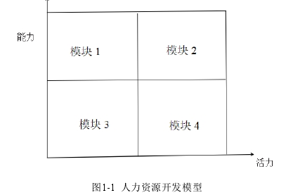 图1-1  人力资源开发模型