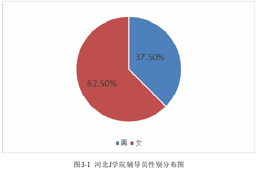 图3-1  河北J学院辅导员性别分布图