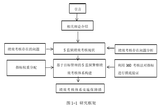 图 1-1 研究框架