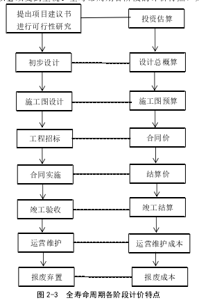 图 2-3  全寿命周期各阶段计价特点