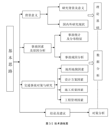 图 1-1  技术路线图