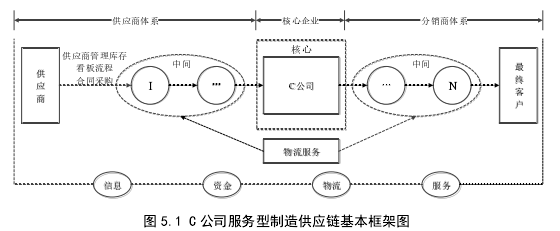 图 5.1 C 公司服务型制造供应链基本框架图