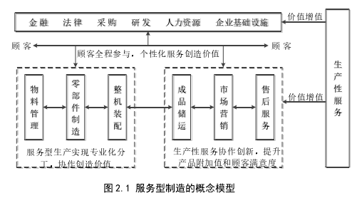 图 2.1 服务型制造的概念模型