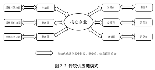 图 2.2 传统供应链模式