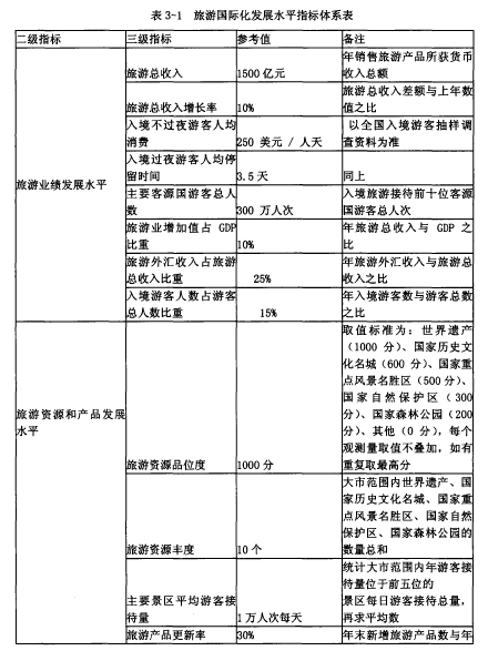 表3-1旅游国际化发展水平指标体系表