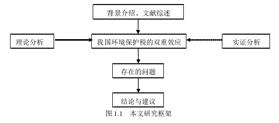 图 1.1   本文研究框架