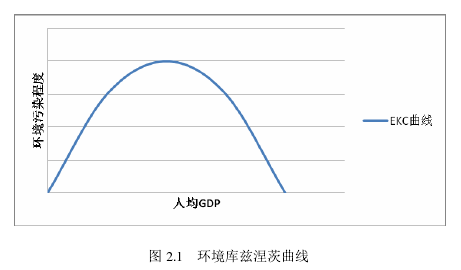 图 2.1   环境库兹涅茨曲线