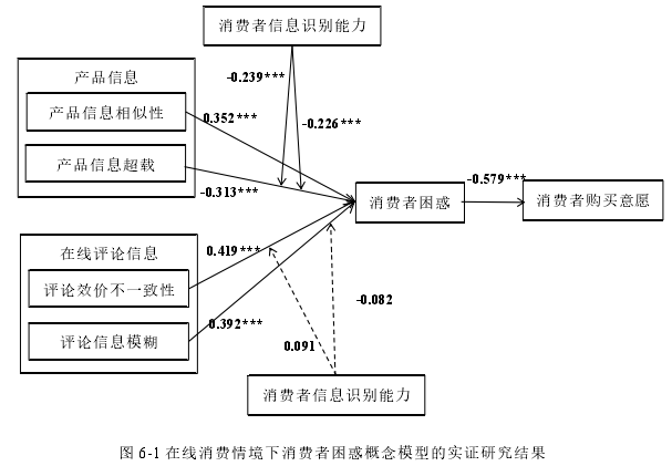 图 6-1 在线消费情境下消费者困惑概念模型的实证研究结果