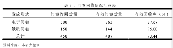 表 5-1  问卷回收情况汇总表