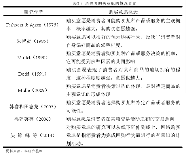 表2-3  消费者购买意愿的概念界定