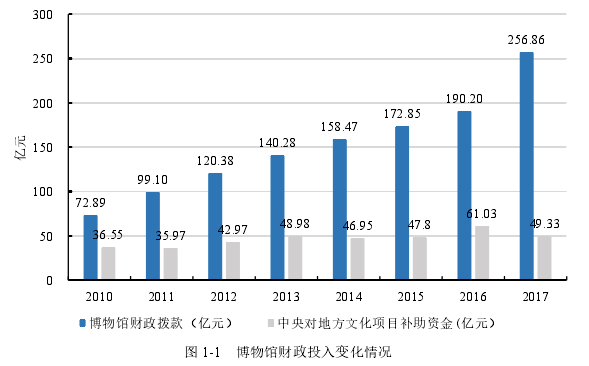  图 1-1   博物馆财政投入变化情况