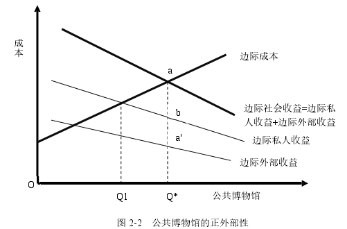 图 2-2   公共博物馆的正外部性