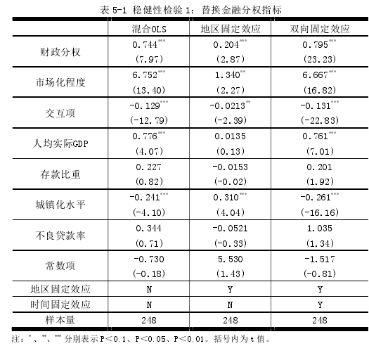 表 5-1 稳健性检验 1：替换金融分权指标