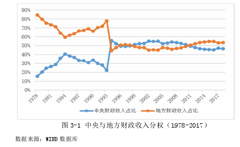 图 3-1 中央与地方财政收入分权（1978-2017）