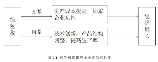 图 2.1 绿色税收影响企业绩效的机制