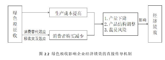 图 2.2 绿色税收影响企业经济绩效的直接传导机制