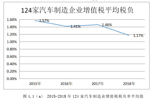 图 4.1（a） 2015-2018 年 124 家汽车制造业增值税税负率平均值