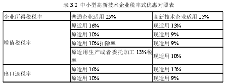 表 3.2 中小型高新技术企业税率式优惠对照表