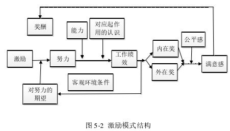 图 5-2  激励模式结构