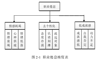 图 2-1  职业倦怠维度表