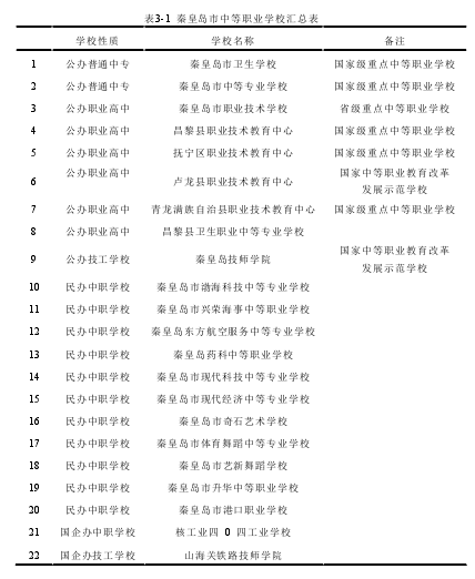 表3-1  秦皇岛市中等职业学校汇总表