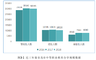 图3-1  近三年秦皇岛市中等职业教育办学规模数据