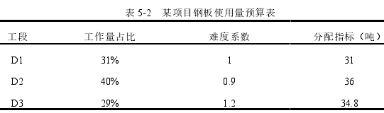 表 5-2   某项目钢板使用量预算表