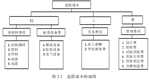 图 2-1   造船成本构成图