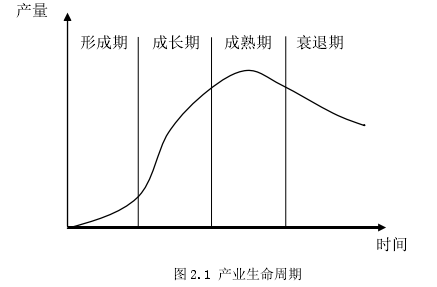 图 2.1 产业生命周期