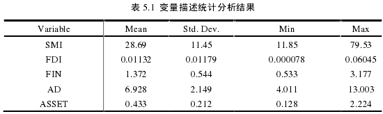 表 5.1  变量描述统计分析结果