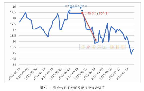 图 5.1  并购公告日前后浦发银行股价走势图