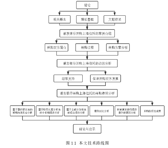 图 1.1  本文技术路线图