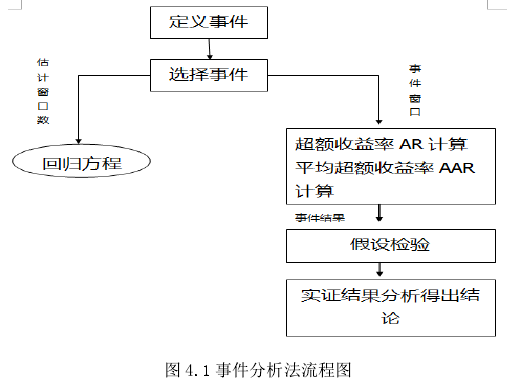 图 4.1 事件分析法流程图