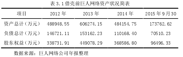 表 3.1 借壳前巨人网络资产状况简表