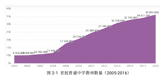 图 2-1老挝普通中学教师数量（2005-2016）