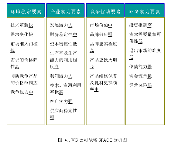 图  4.1 VG 公司战略 SPACE 分析图