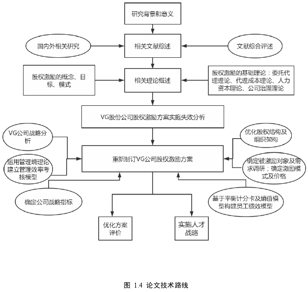 图  1.4  论文技术路线