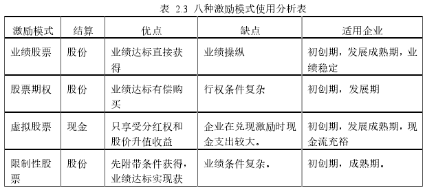 表  2.3  八种激励模式使用分析表