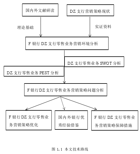 图 1.1 本文技术路线