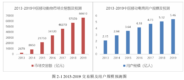 图 2-1 2013-2019 交易额及用户规模预测图