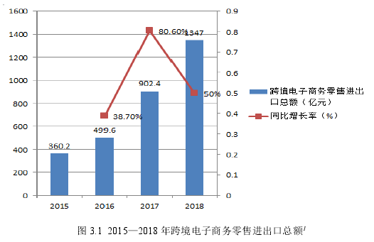 图 3.1 2015—2018 年跨境电子商务零售进出口总额