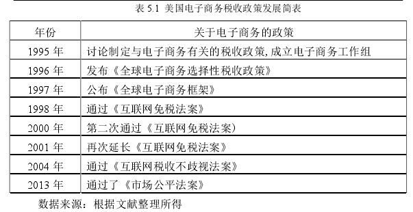 表 5.1 美国电子商务税收政策发展简表